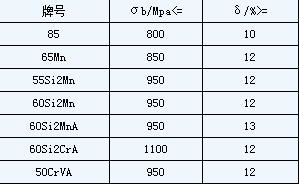 【南昌市1.5029发蓝高硬度弹簧钢带,1.5029价格,图片,配件厂家】